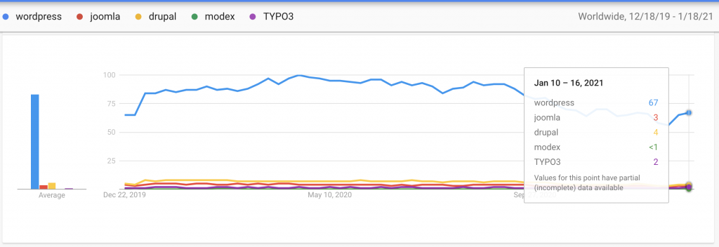 cms trends