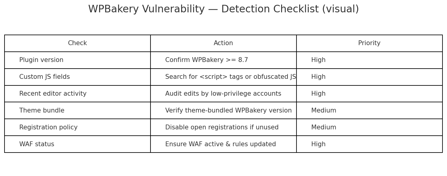 Critical WPBakery Vulnerability Exposes Millions of WordPress Sites to ...